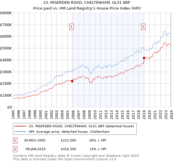 23, MISERDEN ROAD, CHELTENHAM, GL51 6BP: Price paid vs HM Land Registry's House Price Index