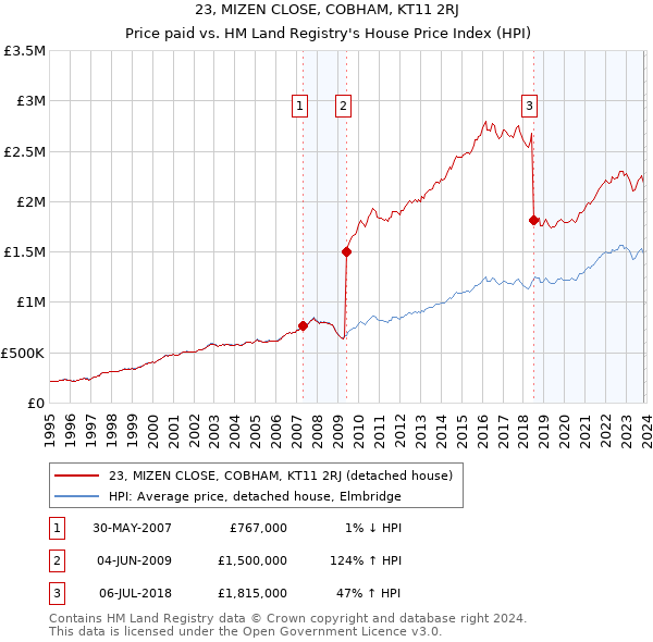 23, MIZEN CLOSE, COBHAM, KT11 2RJ: Price paid vs HM Land Registry's House Price Index
