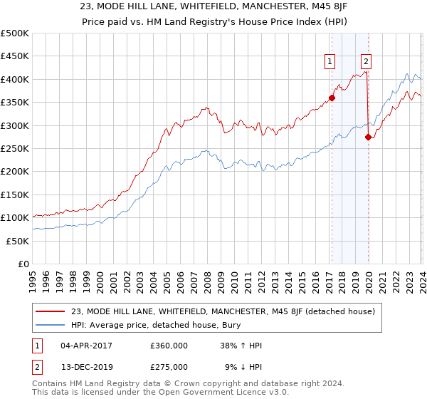 23, MODE HILL LANE, WHITEFIELD, MANCHESTER, M45 8JF: Price paid vs HM Land Registry's House Price Index
