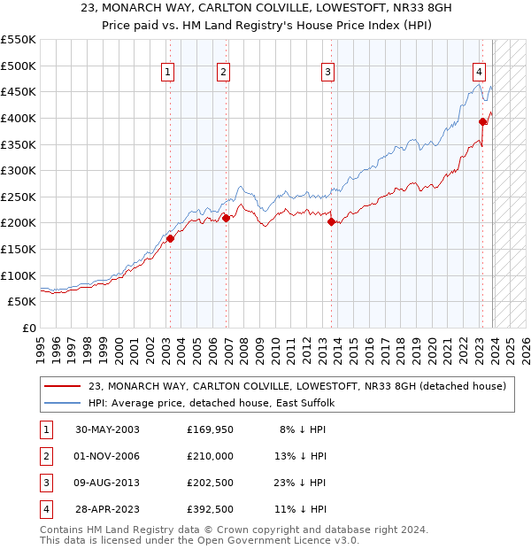 23, MONARCH WAY, CARLTON COLVILLE, LOWESTOFT, NR33 8GH: Price paid vs HM Land Registry's House Price Index