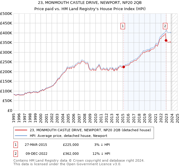 23, MONMOUTH CASTLE DRIVE, NEWPORT, NP20 2QB: Price paid vs HM Land Registry's House Price Index