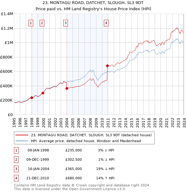 23, MONTAGU ROAD, DATCHET, SLOUGH, SL3 9DT: Price paid vs HM Land Registry's House Price Index