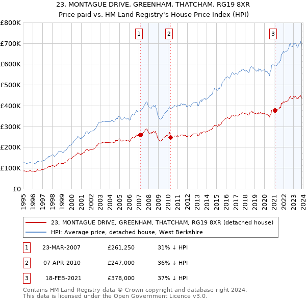 23, MONTAGUE DRIVE, GREENHAM, THATCHAM, RG19 8XR: Price paid vs HM Land Registry's House Price Index