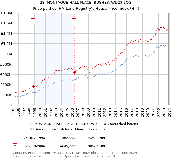 23, MONTAGUE HALL PLACE, BUSHEY, WD23 1QG: Price paid vs HM Land Registry's House Price Index