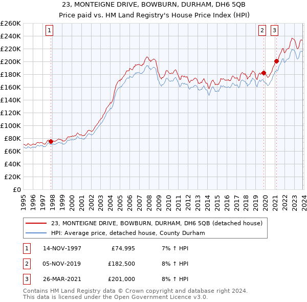 23, MONTEIGNE DRIVE, BOWBURN, DURHAM, DH6 5QB: Price paid vs HM Land Registry's House Price Index