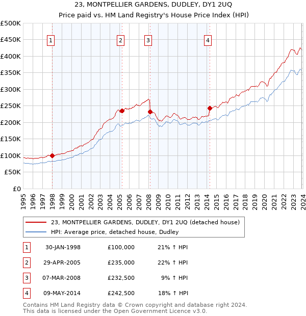 23, MONTPELLIER GARDENS, DUDLEY, DY1 2UQ: Price paid vs HM Land Registry's House Price Index
