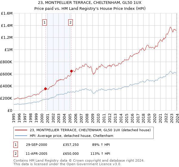 23, MONTPELLIER TERRACE, CHELTENHAM, GL50 1UX: Price paid vs HM Land Registry's House Price Index