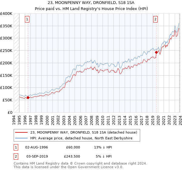 23, MOONPENNY WAY, DRONFIELD, S18 1SA: Price paid vs HM Land Registry's House Price Index