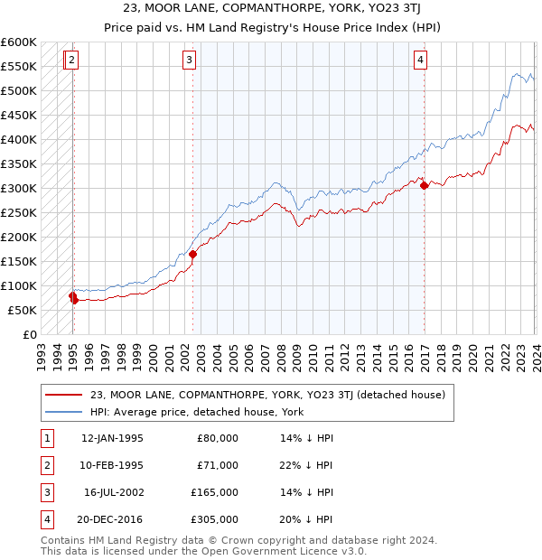 23, MOOR LANE, COPMANTHORPE, YORK, YO23 3TJ: Price paid vs HM Land Registry's House Price Index