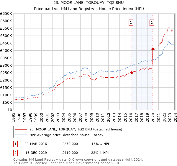 23, MOOR LANE, TORQUAY, TQ2 8NU: Price paid vs HM Land Registry's House Price Index