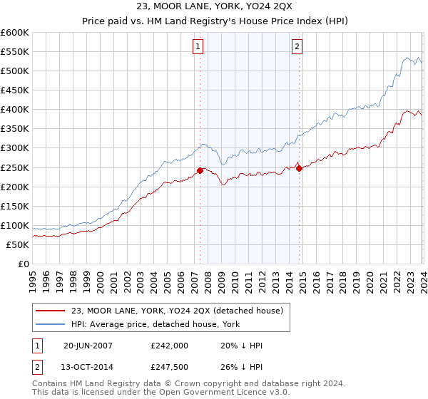 23, MOOR LANE, YORK, YO24 2QX: Price paid vs HM Land Registry's House Price Index