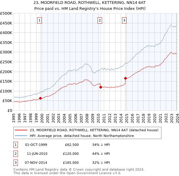 23, MOORFIELD ROAD, ROTHWELL, KETTERING, NN14 6AT: Price paid vs HM Land Registry's House Price Index