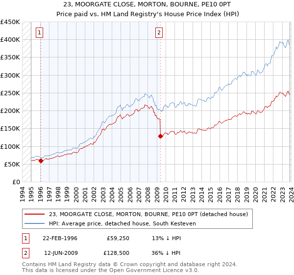 23, MOORGATE CLOSE, MORTON, BOURNE, PE10 0PT: Price paid vs HM Land Registry's House Price Index