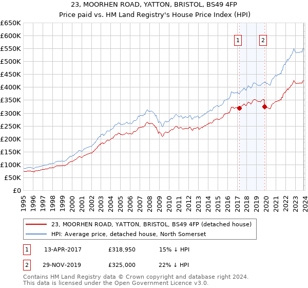 23, MOORHEN ROAD, YATTON, BRISTOL, BS49 4FP: Price paid vs HM Land Registry's House Price Index
