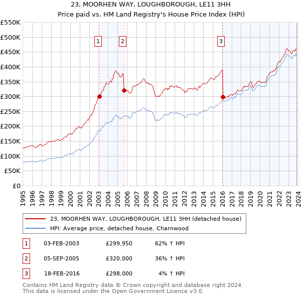 23, MOORHEN WAY, LOUGHBOROUGH, LE11 3HH: Price paid vs HM Land Registry's House Price Index