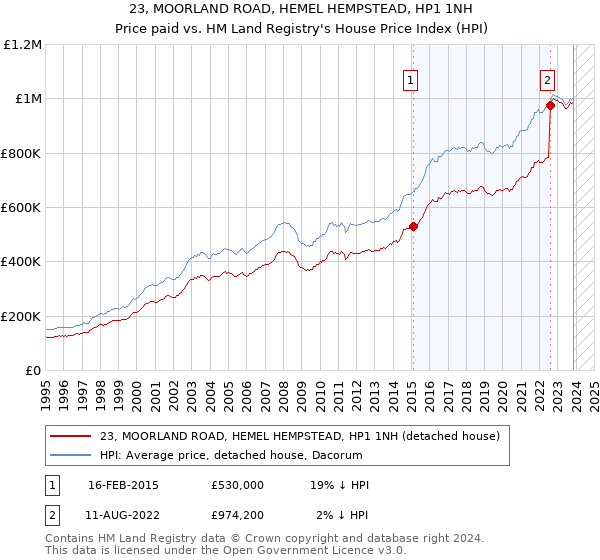 23, MOORLAND ROAD, HEMEL HEMPSTEAD, HP1 1NH: Price paid vs HM Land Registry's House Price Index
