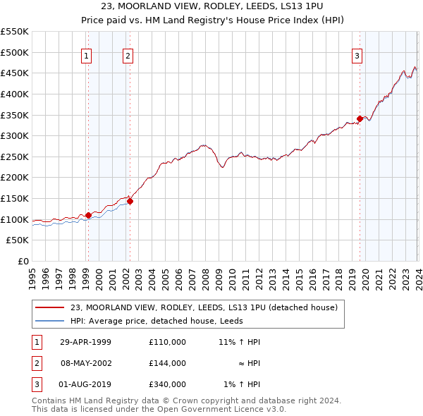 23, MOORLAND VIEW, RODLEY, LEEDS, LS13 1PU: Price paid vs HM Land Registry's House Price Index