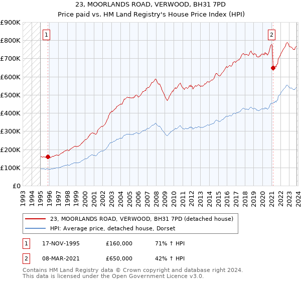 23, MOORLANDS ROAD, VERWOOD, BH31 7PD: Price paid vs HM Land Registry's House Price Index