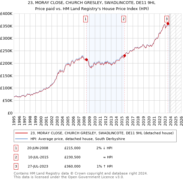 23, MORAY CLOSE, CHURCH GRESLEY, SWADLINCOTE, DE11 9HL: Price paid vs HM Land Registry's House Price Index