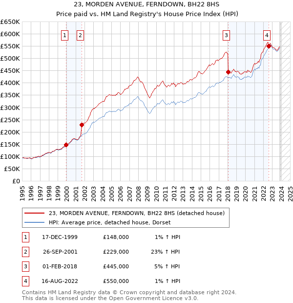 23, MORDEN AVENUE, FERNDOWN, BH22 8HS: Price paid vs HM Land Registry's House Price Index