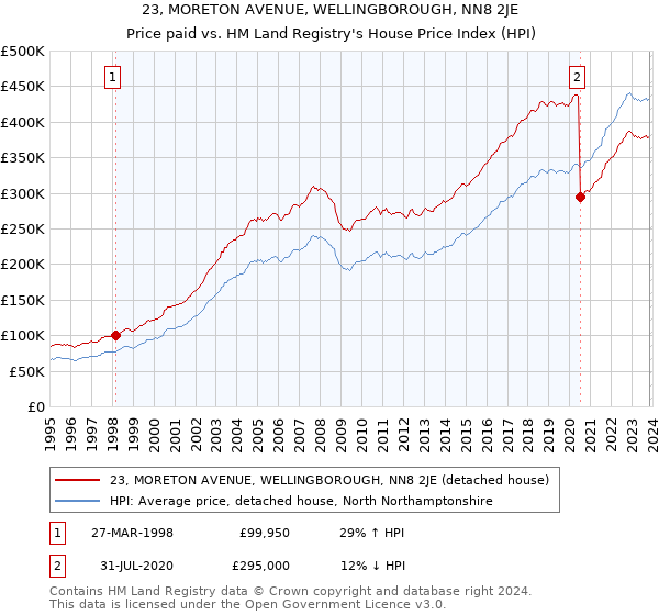23, MORETON AVENUE, WELLINGBOROUGH, NN8 2JE: Price paid vs HM Land Registry's House Price Index