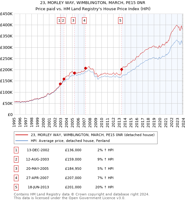 23, MORLEY WAY, WIMBLINGTON, MARCH, PE15 0NR: Price paid vs HM Land Registry's House Price Index