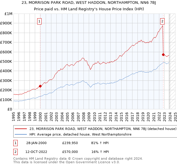 23, MORRISON PARK ROAD, WEST HADDON, NORTHAMPTON, NN6 7BJ: Price paid vs HM Land Registry's House Price Index