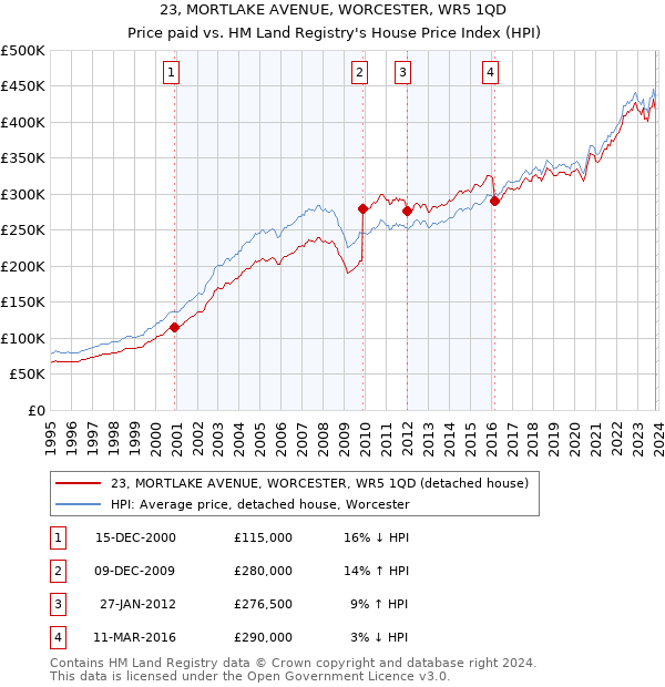 23, MORTLAKE AVENUE, WORCESTER, WR5 1QD: Price paid vs HM Land Registry's House Price Index