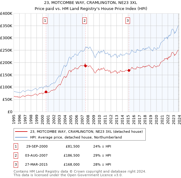 23, MOTCOMBE WAY, CRAMLINGTON, NE23 3XL: Price paid vs HM Land Registry's House Price Index