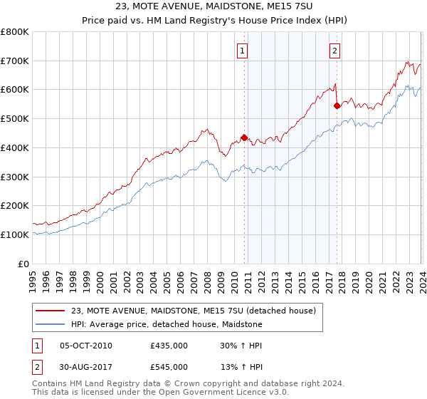 23, MOTE AVENUE, MAIDSTONE, ME15 7SU: Price paid vs HM Land Registry's House Price Index