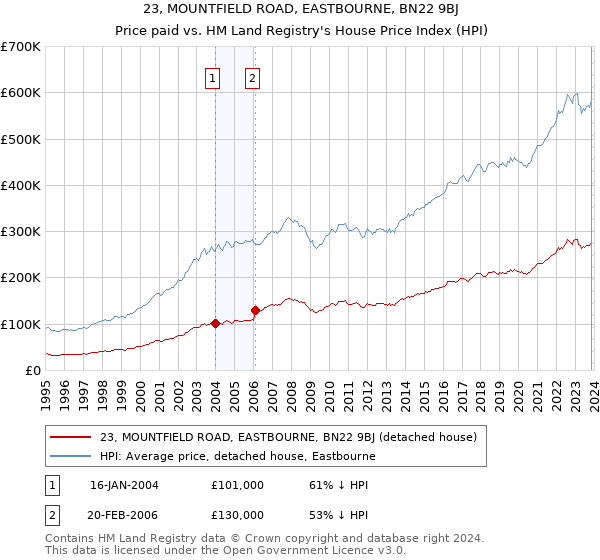 23, MOUNTFIELD ROAD, EASTBOURNE, BN22 9BJ: Price paid vs HM Land Registry's House Price Index