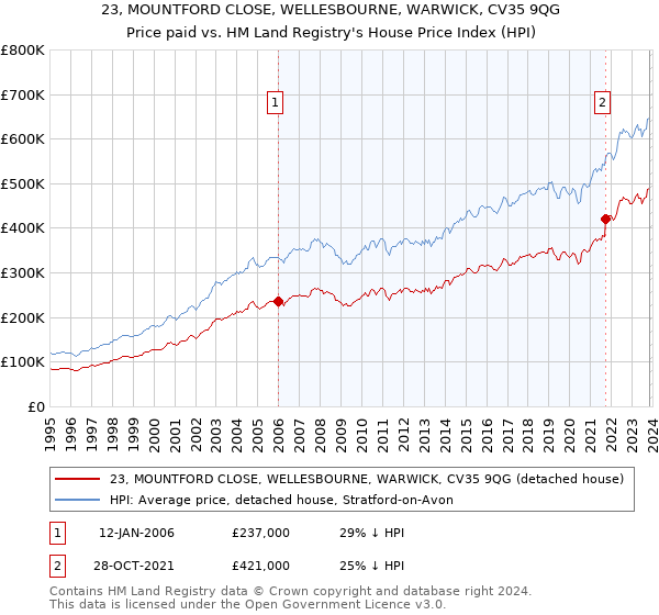 23, MOUNTFORD CLOSE, WELLESBOURNE, WARWICK, CV35 9QG: Price paid vs HM Land Registry's House Price Index