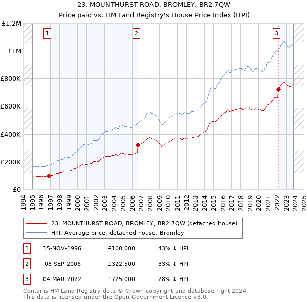 23, MOUNTHURST ROAD, BROMLEY, BR2 7QW: Price paid vs HM Land Registry's House Price Index