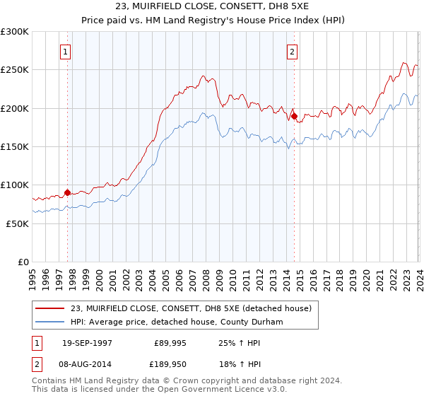 23, MUIRFIELD CLOSE, CONSETT, DH8 5XE: Price paid vs HM Land Registry's House Price Index