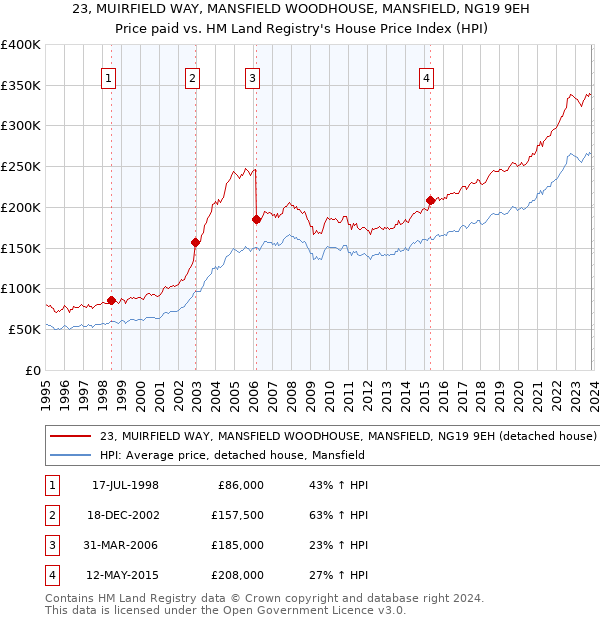 23, MUIRFIELD WAY, MANSFIELD WOODHOUSE, MANSFIELD, NG19 9EH: Price paid vs HM Land Registry's House Price Index