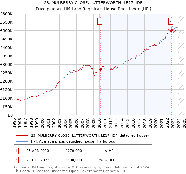 23, MULBERRY CLOSE, LUTTERWORTH, LE17 4DF: Price paid vs HM Land Registry's House Price Index