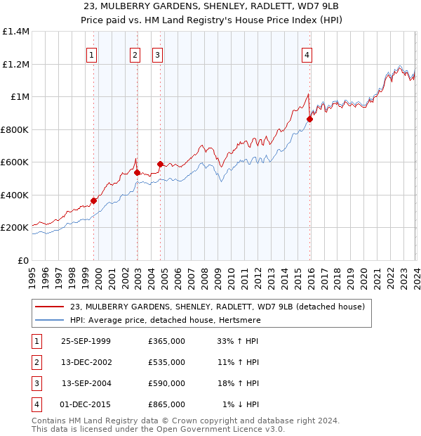 23, MULBERRY GARDENS, SHENLEY, RADLETT, WD7 9LB: Price paid vs HM Land Registry's House Price Index
