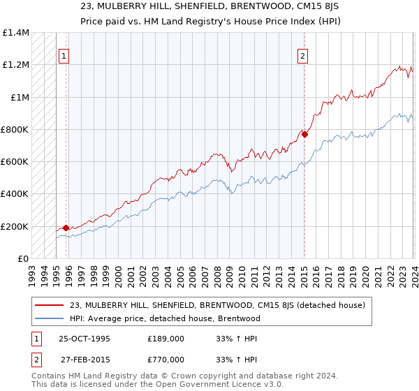 23, MULBERRY HILL, SHENFIELD, BRENTWOOD, CM15 8JS: Price paid vs HM Land Registry's House Price Index