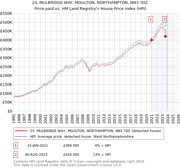 23, MULBRIDGE WAY, MOULTON, NORTHAMPTON, NN3 7DZ: Price paid vs HM Land Registry's House Price Index