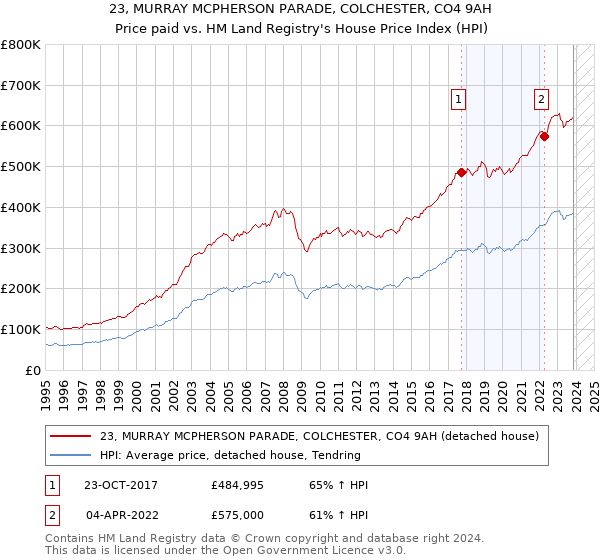 23, MURRAY MCPHERSON PARADE, COLCHESTER, CO4 9AH: Price paid vs HM Land Registry's House Price Index