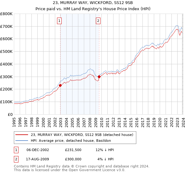 23, MURRAY WAY, WICKFORD, SS12 9SB: Price paid vs HM Land Registry's House Price Index
