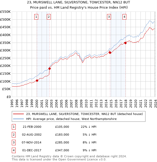 23, MURSWELL LANE, SILVERSTONE, TOWCESTER, NN12 8UT: Price paid vs HM Land Registry's House Price Index