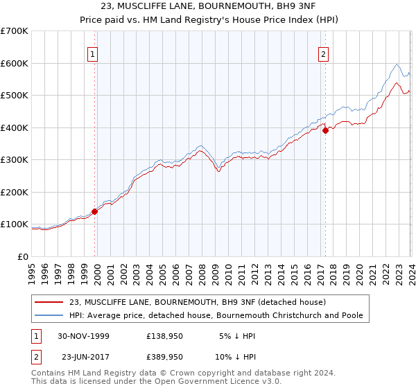 23, MUSCLIFFE LANE, BOURNEMOUTH, BH9 3NF: Price paid vs HM Land Registry's House Price Index