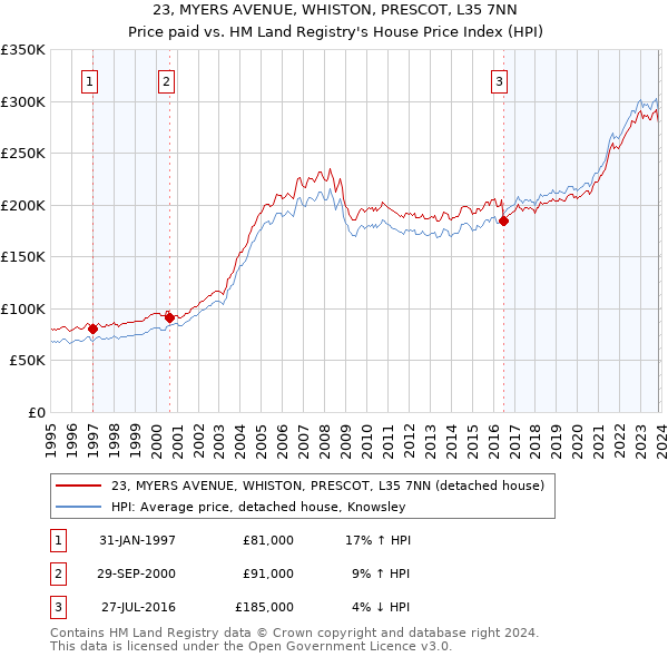 23, MYERS AVENUE, WHISTON, PRESCOT, L35 7NN: Price paid vs HM Land Registry's House Price Index