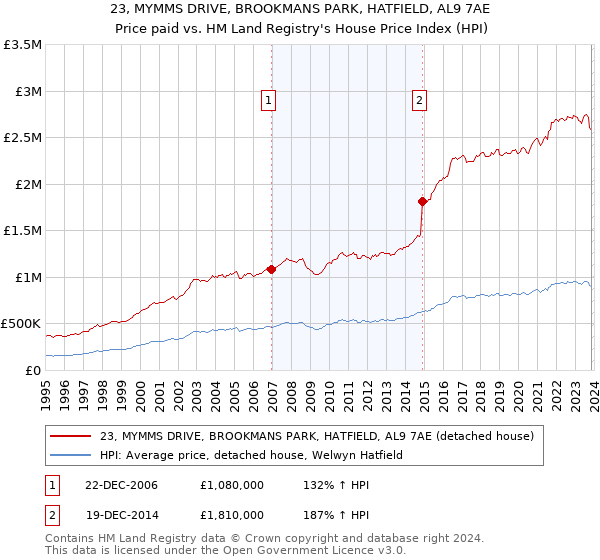 23, MYMMS DRIVE, BROOKMANS PARK, HATFIELD, AL9 7AE: Price paid vs HM Land Registry's House Price Index