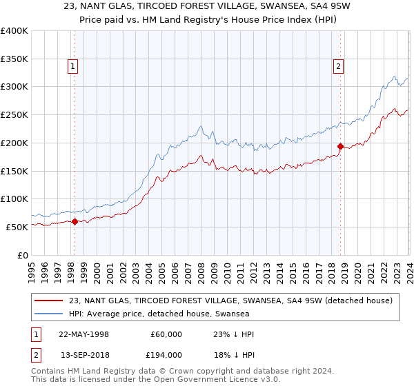 23, NANT GLAS, TIRCOED FOREST VILLAGE, SWANSEA, SA4 9SW: Price paid vs HM Land Registry's House Price Index