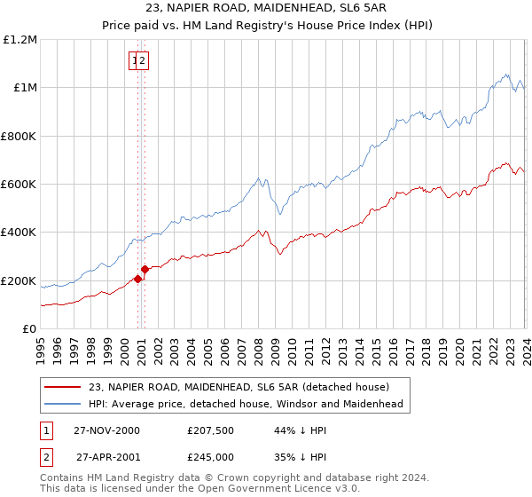 23, NAPIER ROAD, MAIDENHEAD, SL6 5AR: Price paid vs HM Land Registry's House Price Index