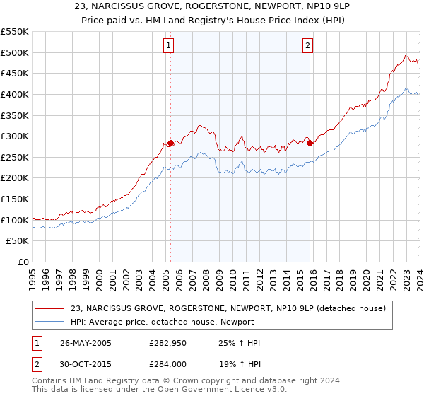 23, NARCISSUS GROVE, ROGERSTONE, NEWPORT, NP10 9LP: Price paid vs HM Land Registry's House Price Index