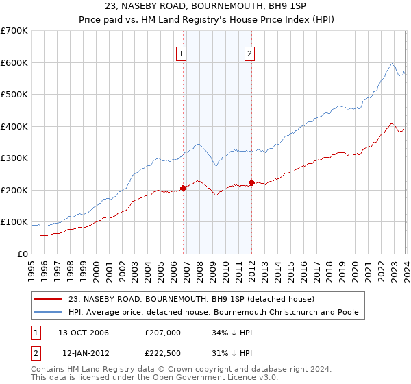 23, NASEBY ROAD, BOURNEMOUTH, BH9 1SP: Price paid vs HM Land Registry's House Price Index