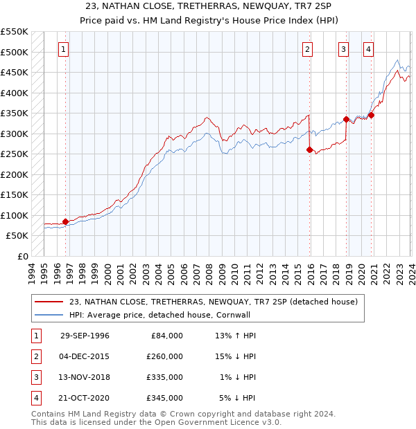 23, NATHAN CLOSE, TRETHERRAS, NEWQUAY, TR7 2SP: Price paid vs HM Land Registry's House Price Index